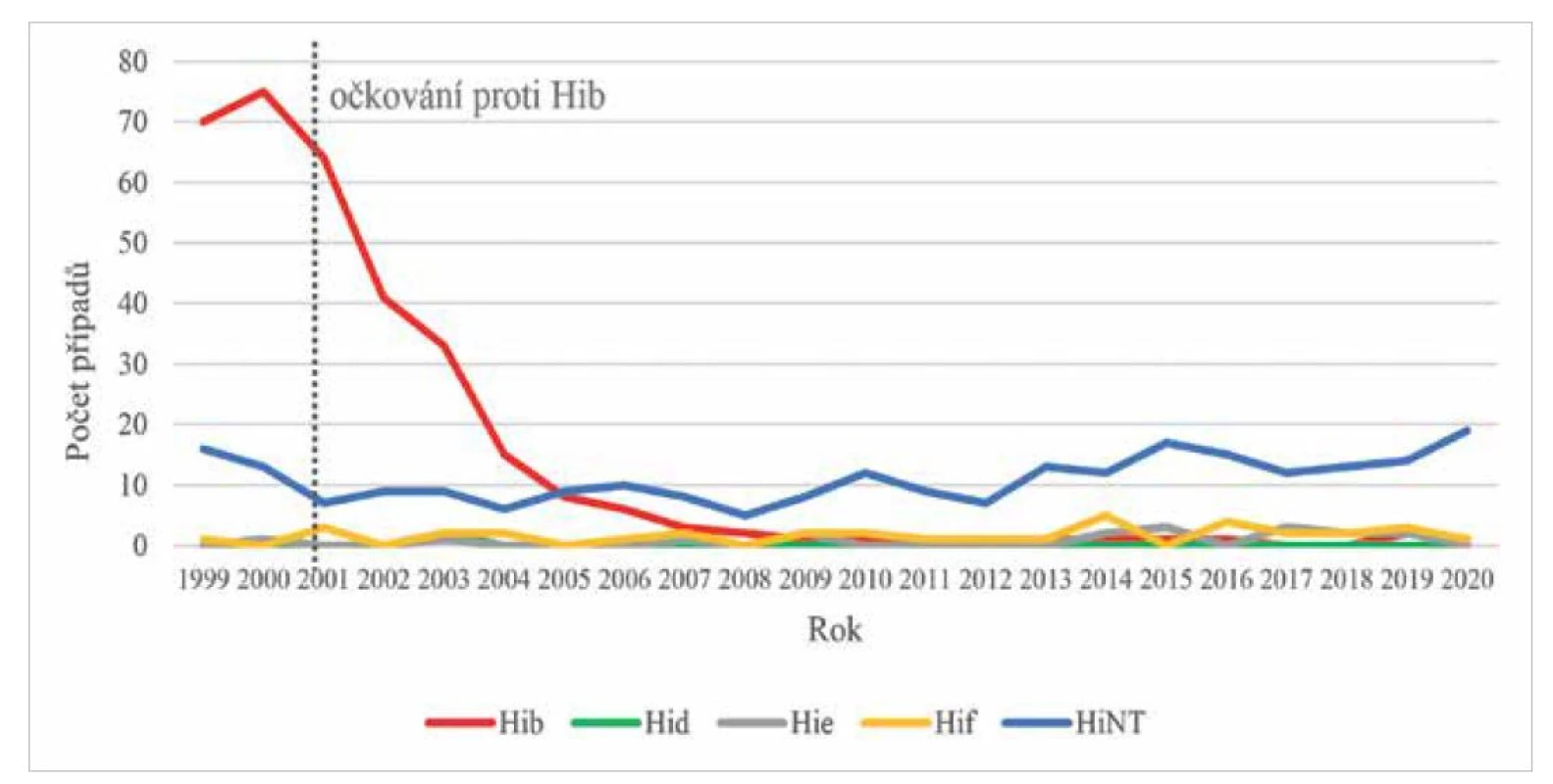 Absolutní počty invazivních onemocnění způsobených H. influenzae v ČR v letech 1999-2020, surveillance data<br>
Figure 3. Absolute numbers of cases of invasive diseases caused by H. influenzae in the Czech Republic in 1999-2020, surveillance
data