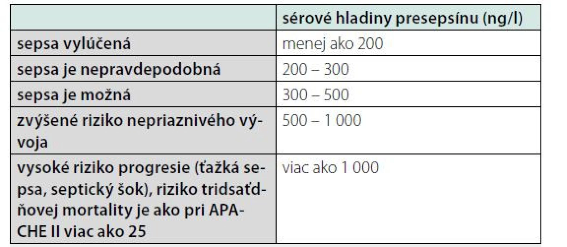 Určovanie pravdepodobnosti sepsy podľa sérovej hladiny presepsínu