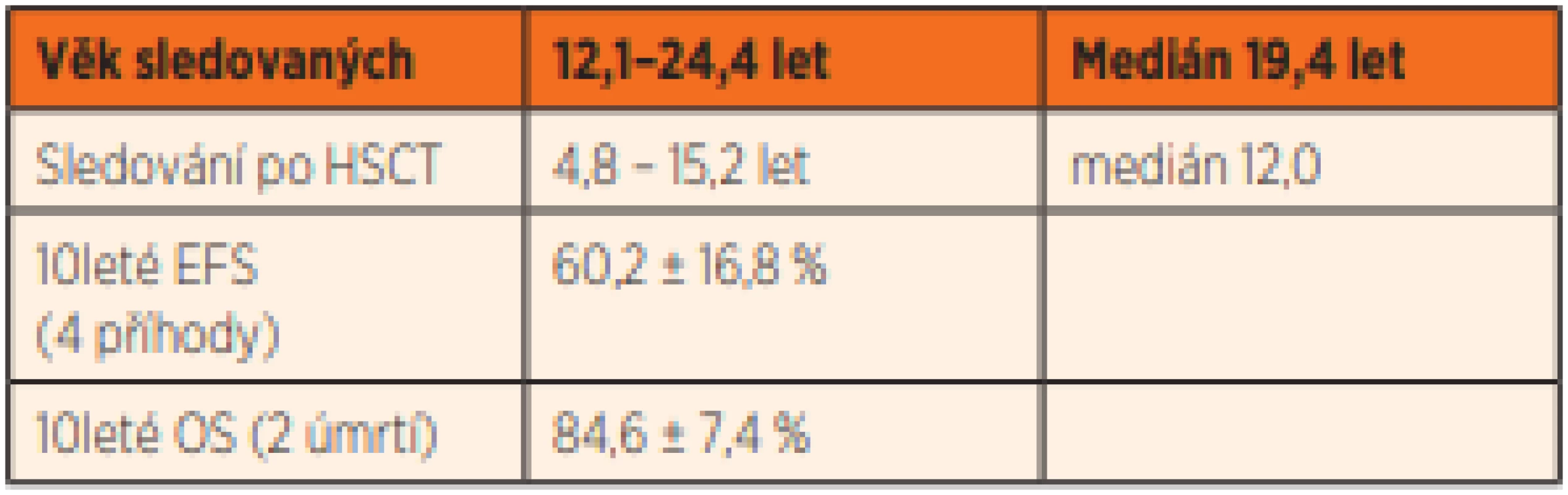 Data přežití souboru 11 žijících pacientů po HSCT.