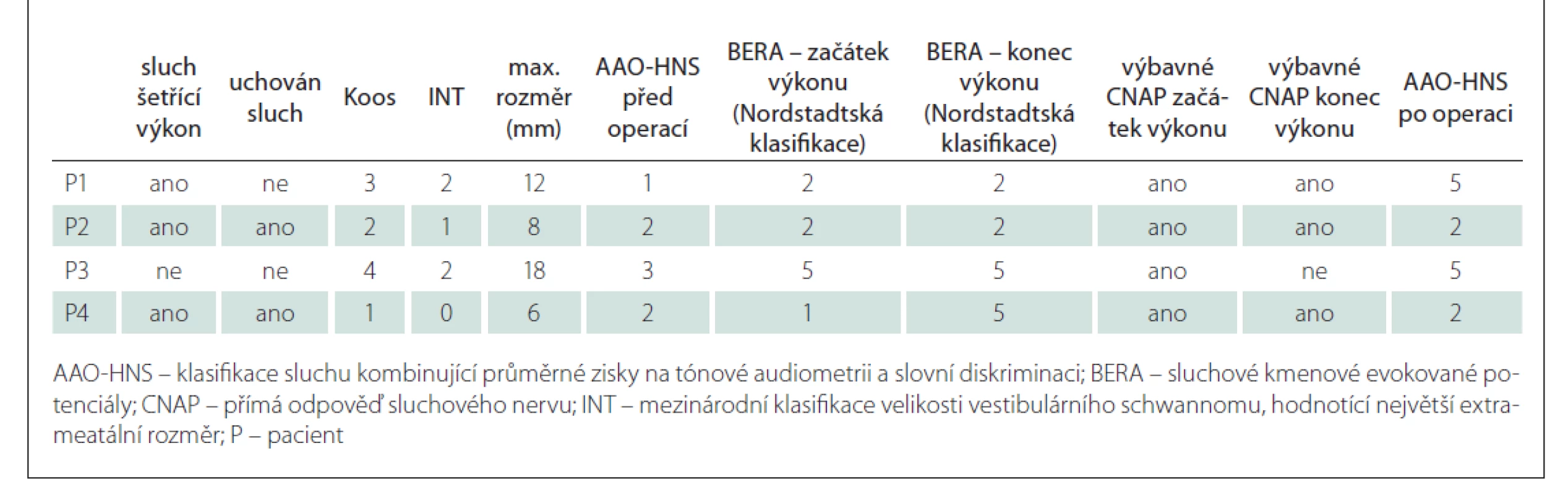 Velikost tumoru a audiometrické výsledky.