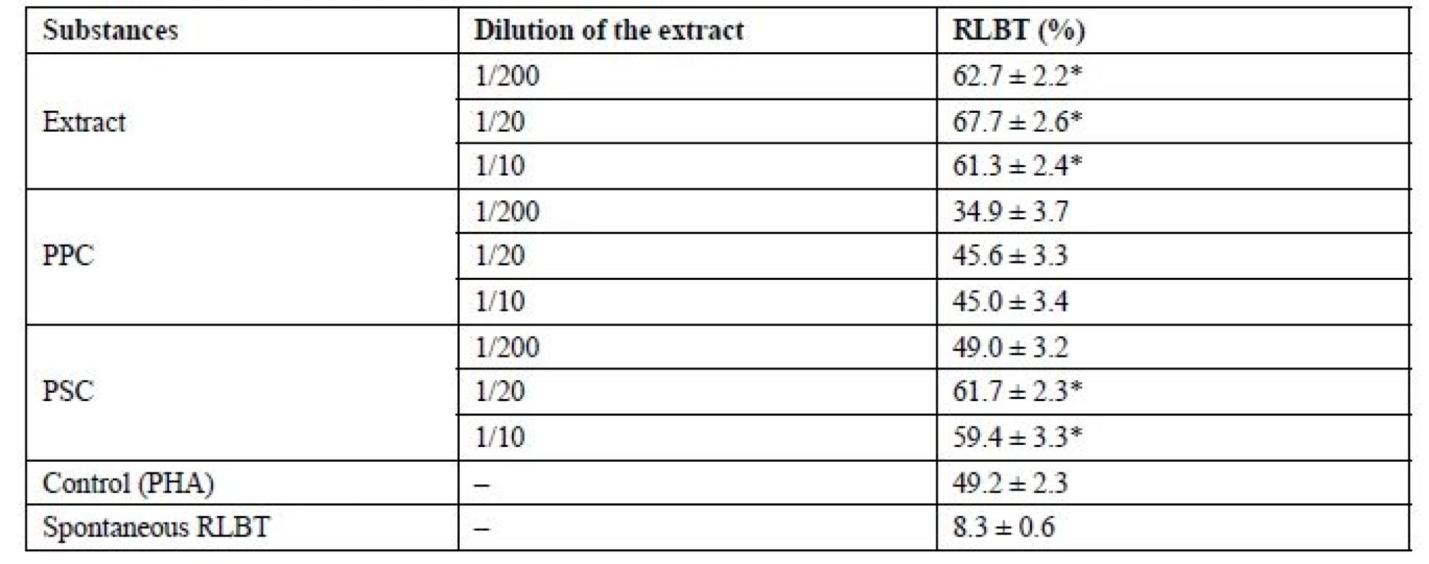 The effect of substances of Galium verum L. on the indices of lymphocyte blast transformation (X ± m), n = 5