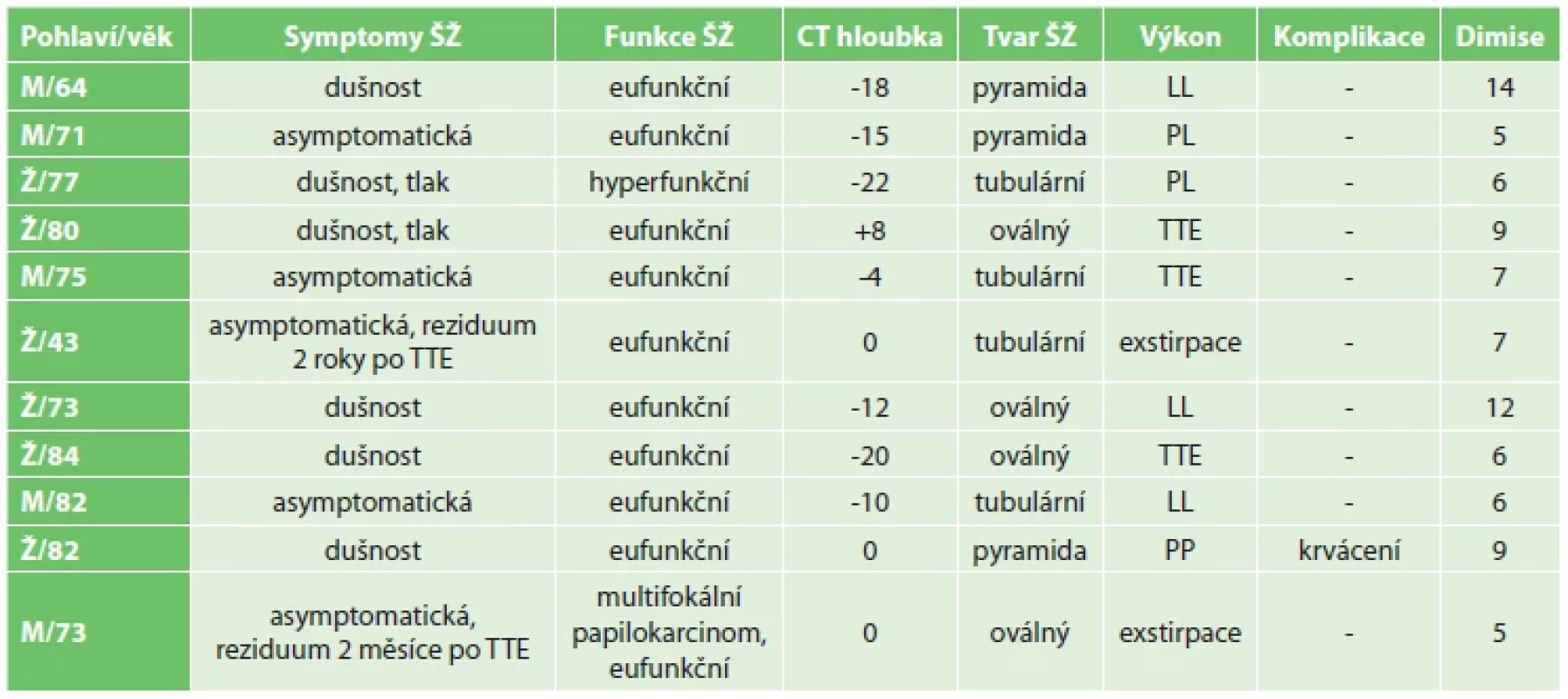 Souhrn výsledků <br> 
Tab. 1. Summary of results