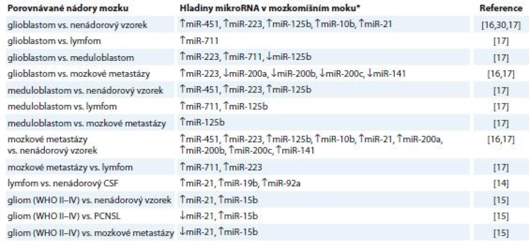 MikroRNA detekované v mozkomíšním moku s významně rozdílnými hladinami mezi mozkovými nádory a nenádorovými
vzorky. Upraveno dle Kopková et al, 2018 [4].