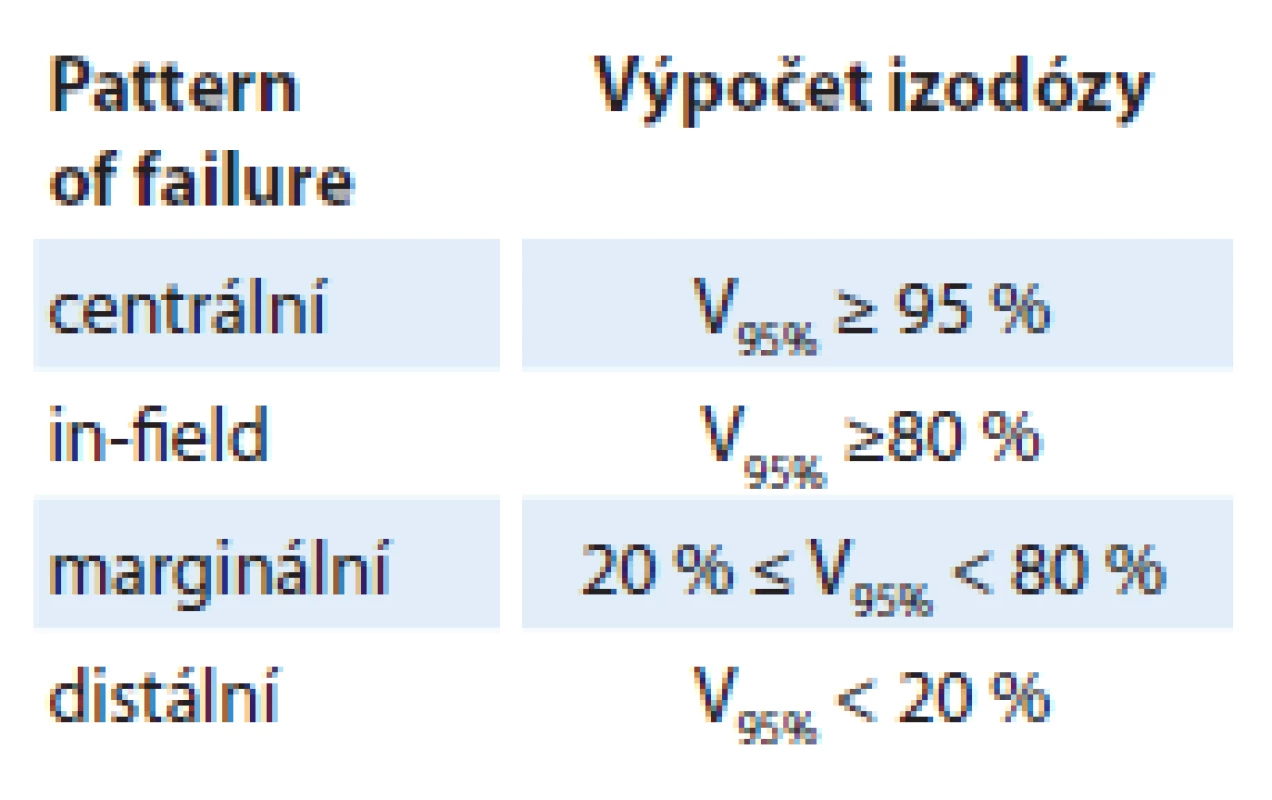 Hodnocení recidiv dle vztahu k vysoké dávce záření. V případě multicentrické progrese se hodnotí každá recidiva zvlášť, konkrétní pacient tak může mít např. jednu centrální a jednu distální progresi.