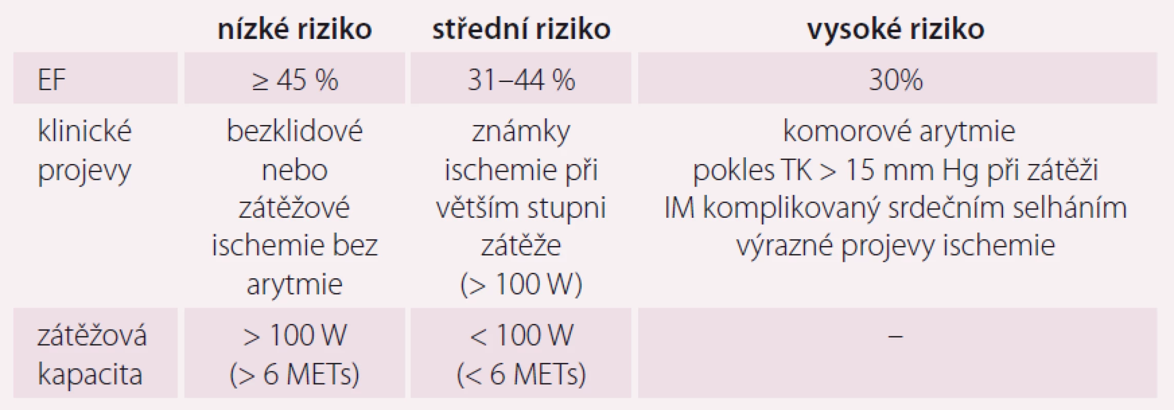 Stanovení rizika u nemocných po IM.