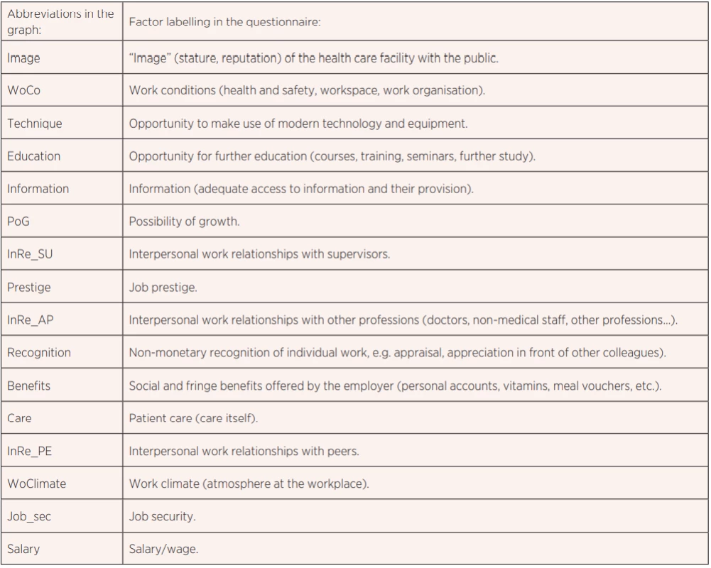The environmental factors listed in the question sheet and their respective codes used in the graph