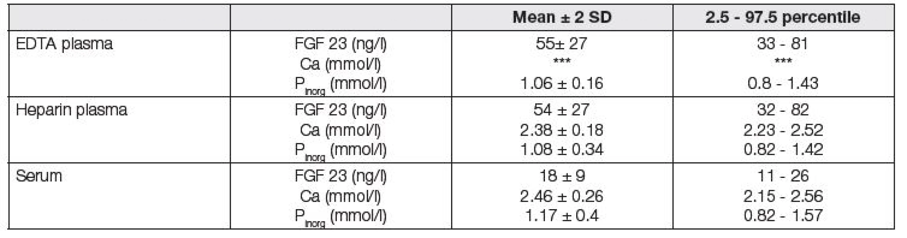 Calcium, phosphates and FGF 23 in non CKD subjects in serum, EDTA and heparin plasma