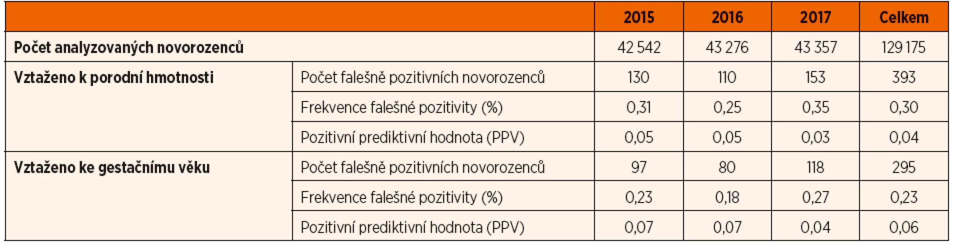 Přehled výsledků analyzované kohorty novorozenců s pozitivním nálezem (tj. koncentrace 17-hydroxyprogesteronu nad „cut-off“)
v pravidelném odběru novorozeneckého screeningu deficitu 21-hydroxylázy v období 2015–2017.