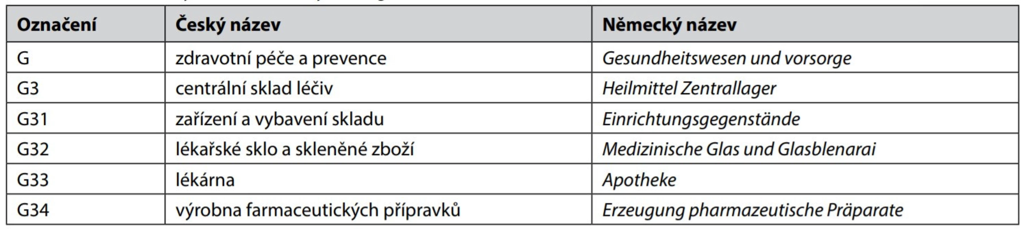  Postavení lékárny ve zdravotním systému ghetta