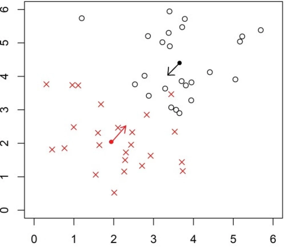 Explanation of the NSC classifier on an artifical dataset with data in two groups. The arithmetic mean (center of gravity, shown as a full circle) of each group is shrunken towards to the overall mean (across groups).