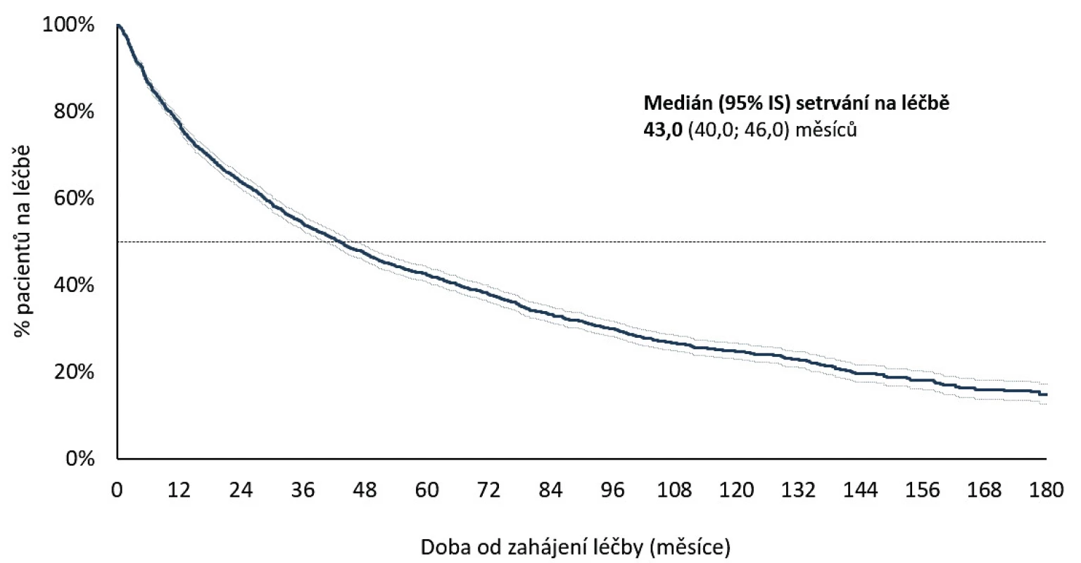 Účinnost biologické léčby – setrvání na 1. biologické
léčbě
