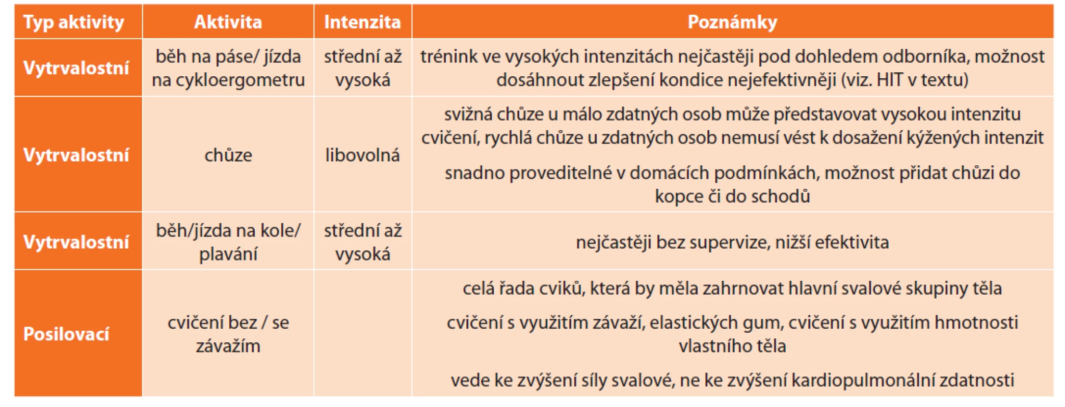 Přehled možných aktivit v rámci prehabilitačního fyzického tréninku<br>
Tab. 2: Overview of physical activities that are part of prehabilitation