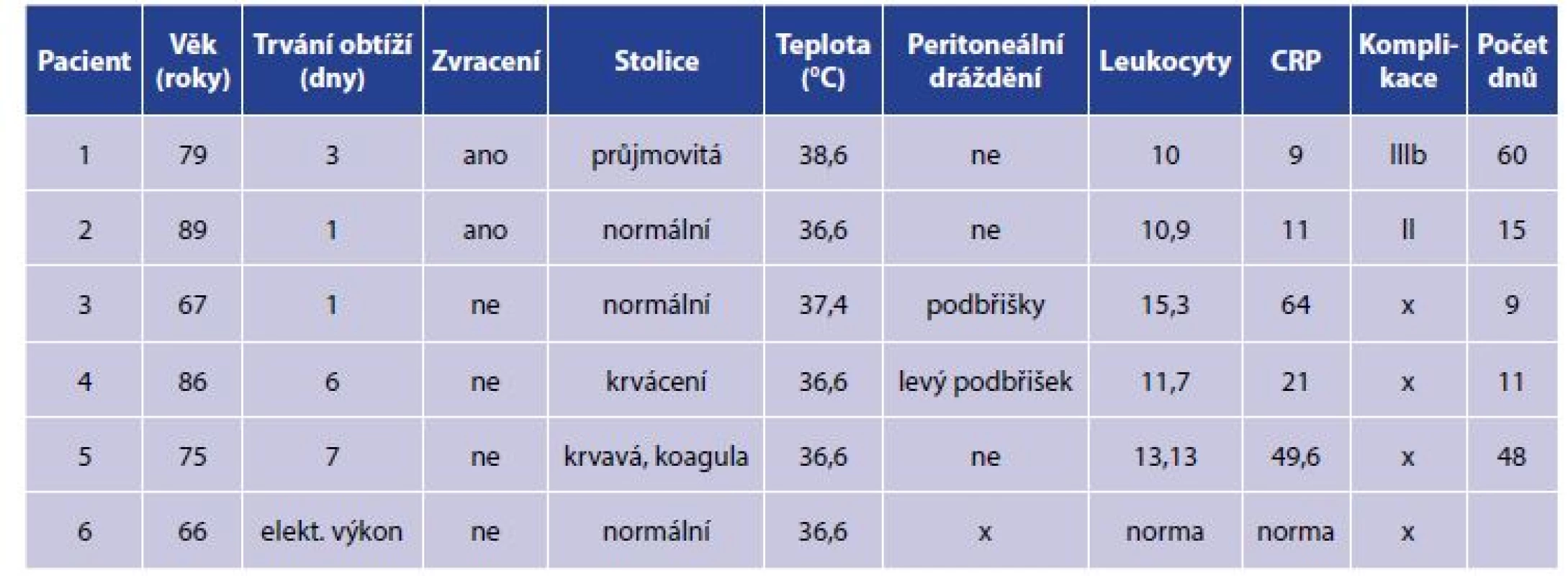 Deskripce souboru<br>
Tab. 1: Description of the group