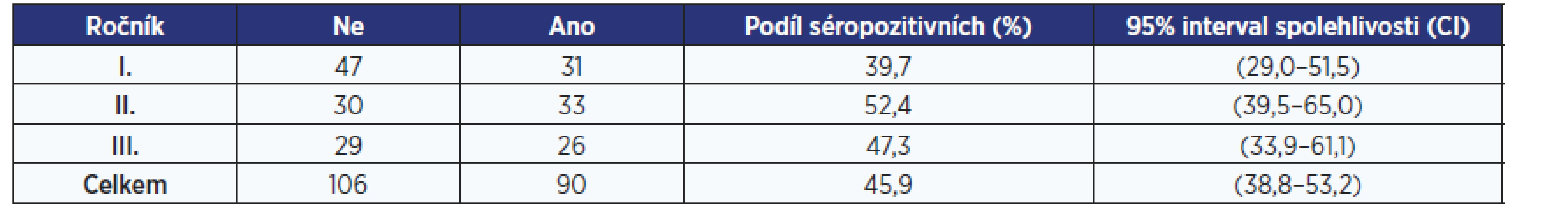 Odhad séroprevalence (na základě IgG pozitivity) v populaci studentů vyššího gymnázia (celkem i po jednotlivých ročnících)