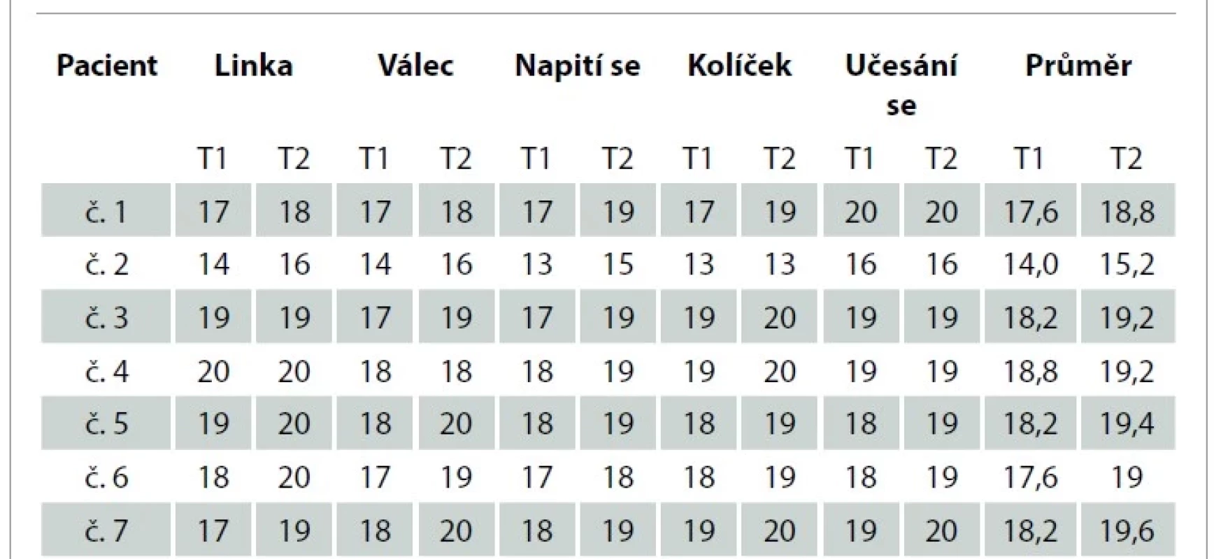 Frenchayský test paže – hodnoty před a po terapii.<br>
Tab. 2. Frenchay arm test – score efore and after treatment.