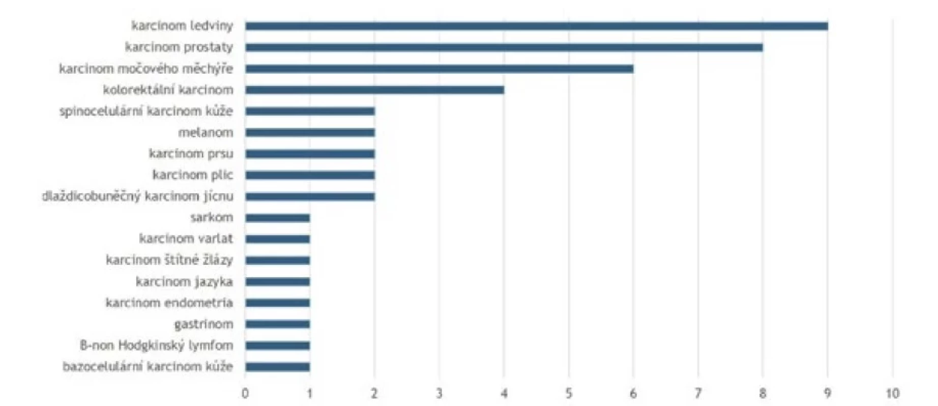 Zastoupení jednotlivých multiplicit se současným HCC