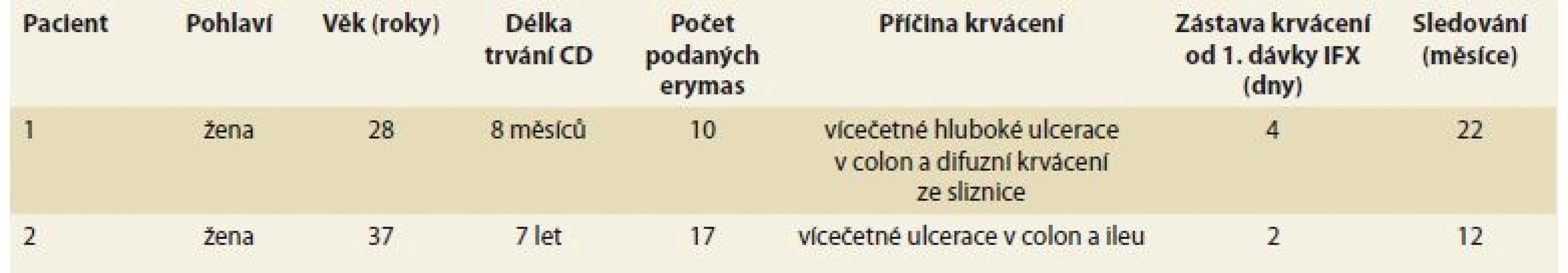 Charakteristika dvou pacientek léčených infiiximabem pro masivní krvácení při CD.<br> Tab. 2. Characteristics of two patients treated with infliximab for massive enterorrhagia in Crohn’s disease.
