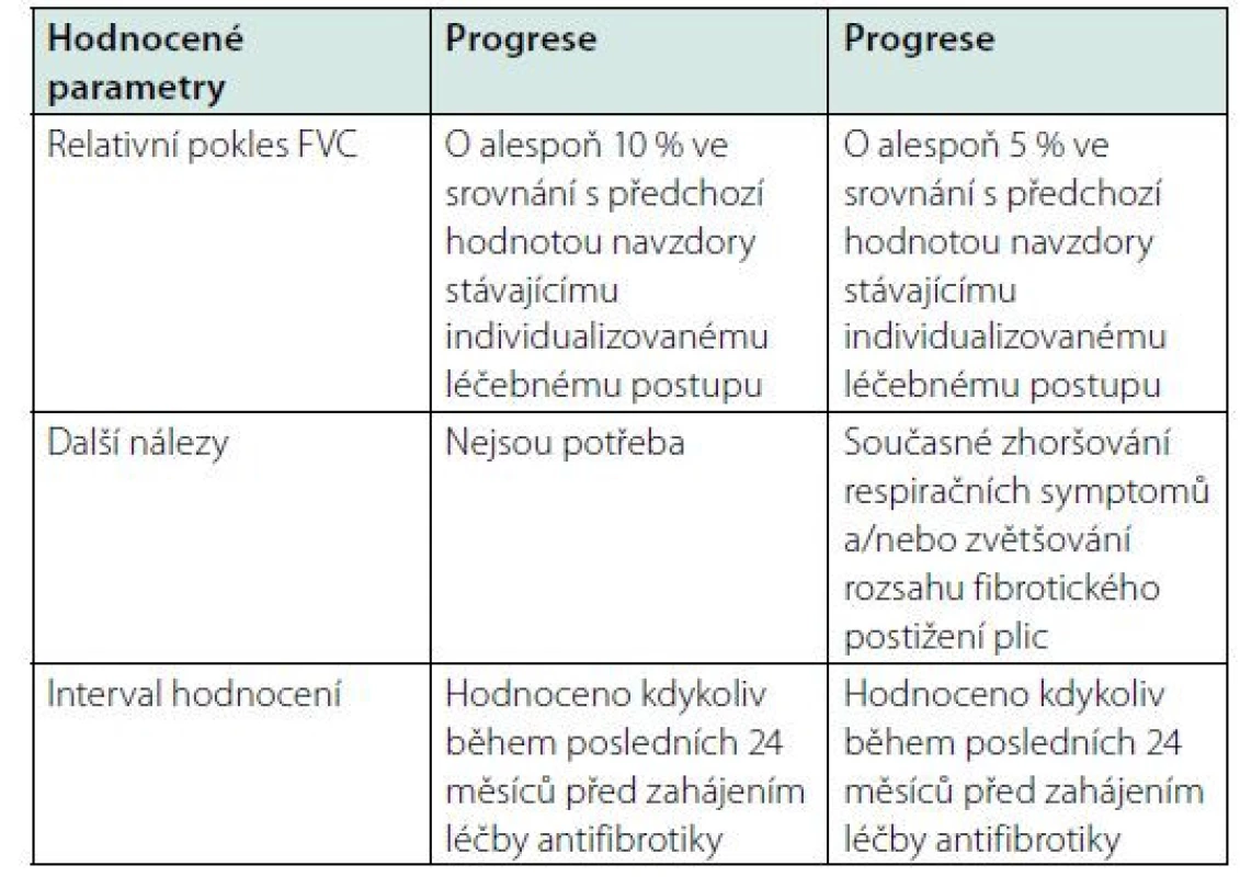 Definice progrese dle funkčních, klinických a radiologických nálezů.
Podle (6)