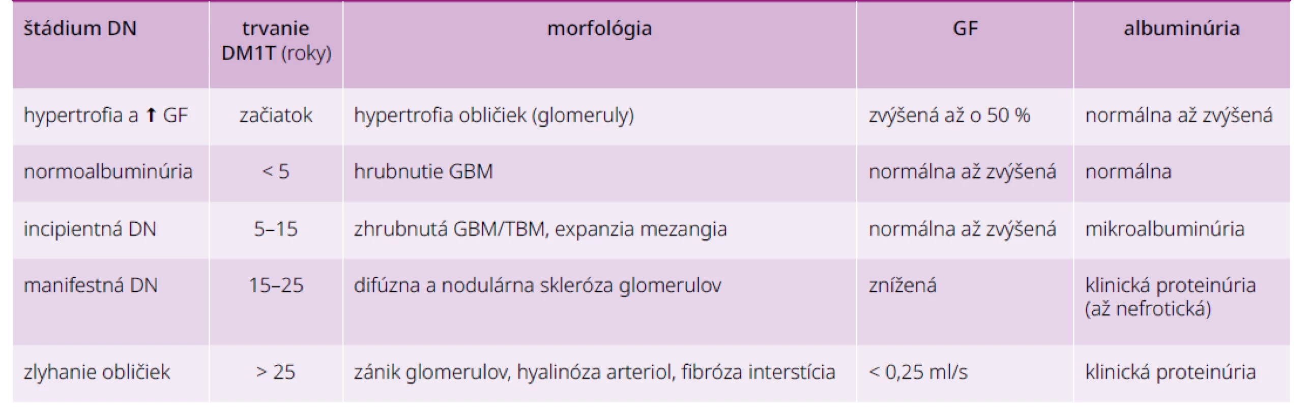 Vývoj diabetickej nefropatie pri DM1T