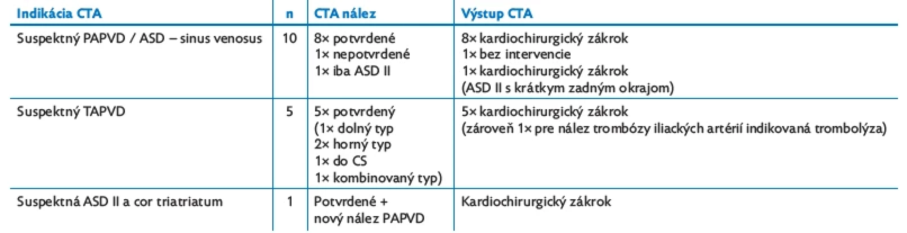 CTA indikované na zobrazenie pľúcnych vén a / alebo ASD u pacientov s natívnou VCC. Uvedený je aj následný klinický manažment
pacientov stanovený na základe výsledku CTA .