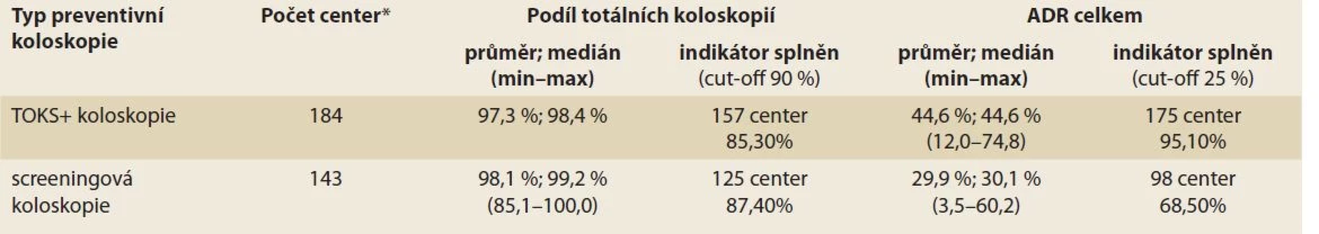 Podíl totálních koloskopií a ADR v jednotlivých centrech v roce 2021 – dle indikace.<br>
Tab. 1. Share of total colonoscopies and ADRs in individual Centers in  – according to indication.