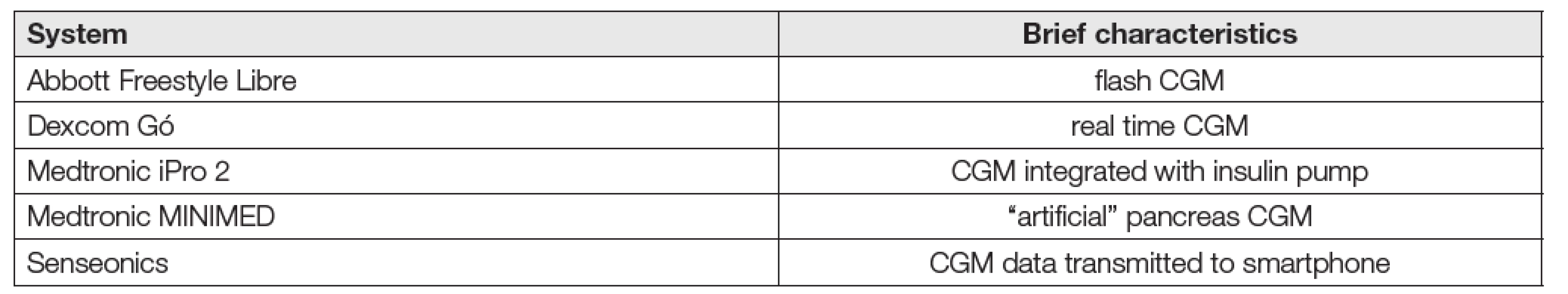 List of FDA clearance continuous glucose monitoring (CGM) systems in 2018 (Wang 2018)