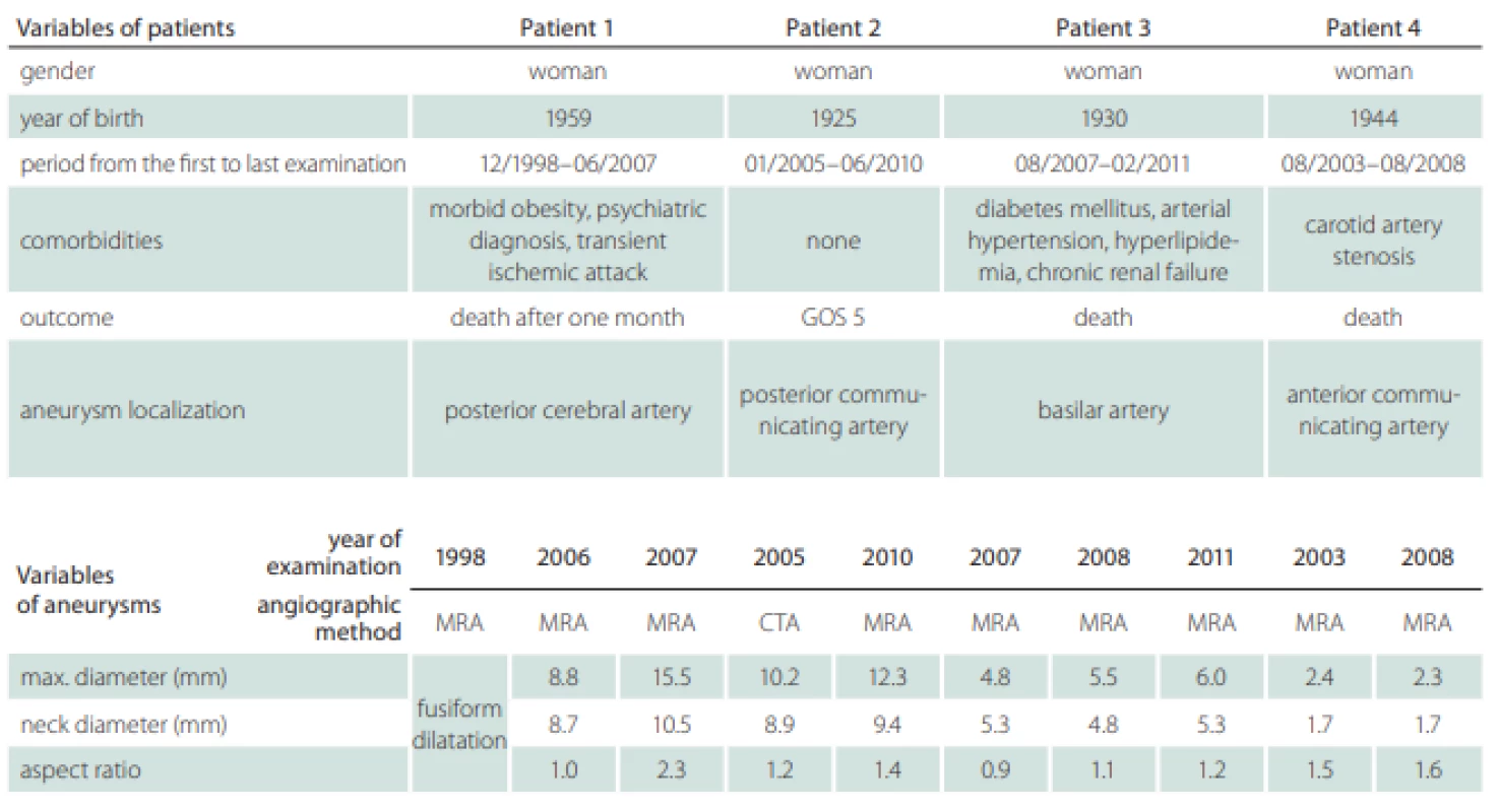 Characteristic of patients and aneurysms. 
