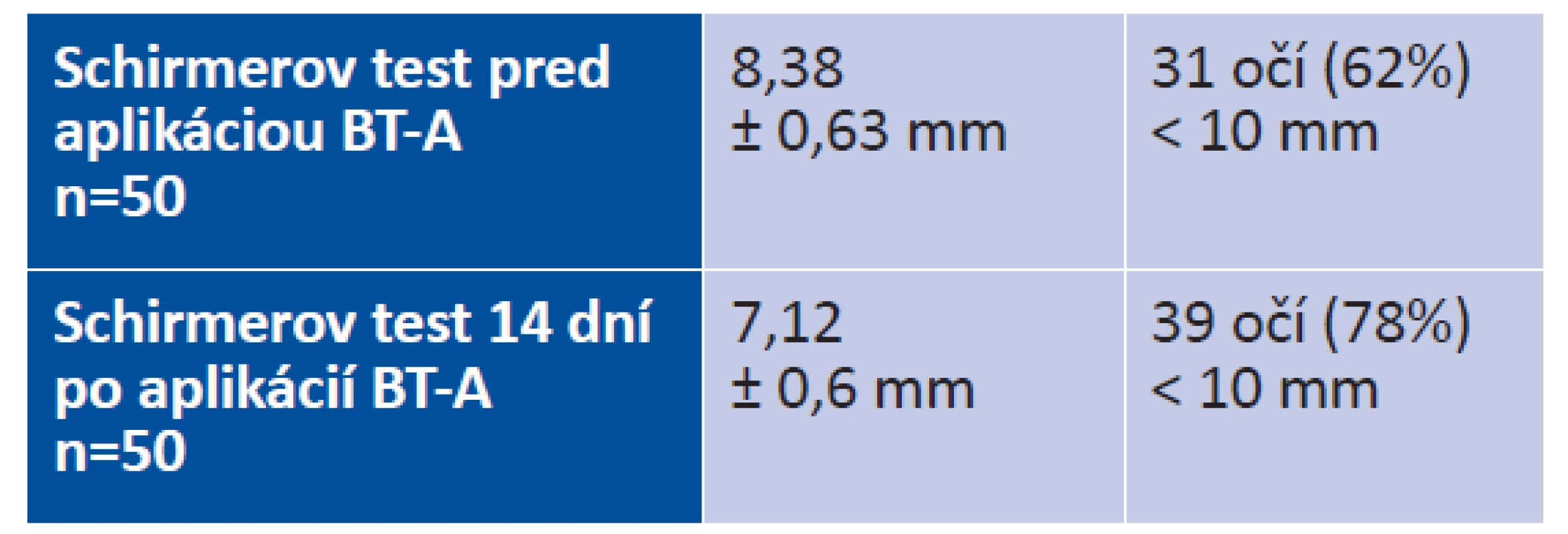 Výsledky Schirmerovho testu pred a po aplikácii
BT-A (priemerná hodnota ± SEM)