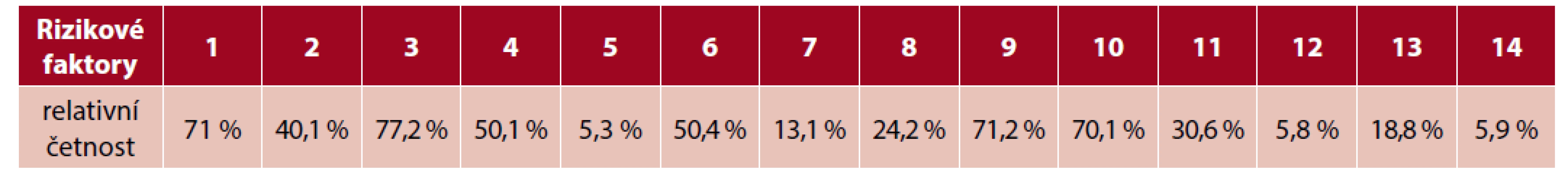 Rizikovost faktorů vyvolávajících CMP (N = 1004)