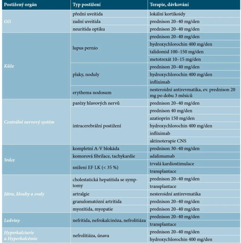 Léčba mimoplicní formy sarkoidózy [9]