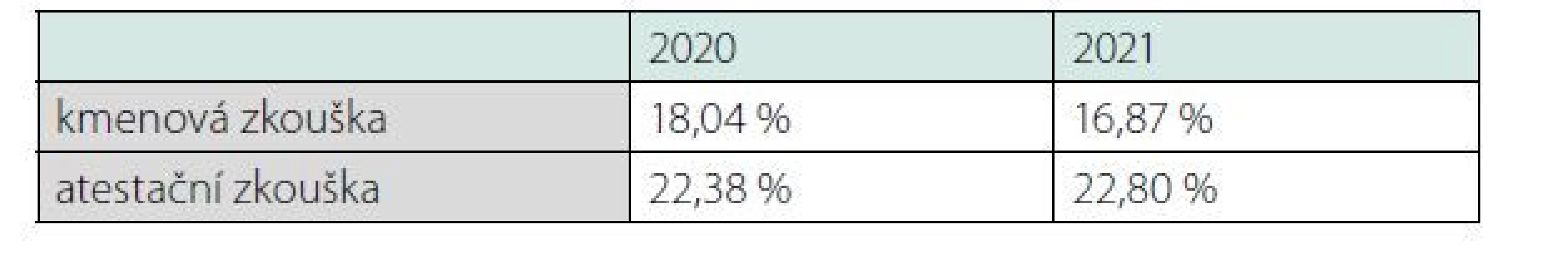 Podíl neúspěšných uchazečů u zkoušek po ukončení interního
kmene a atestačních zkoušek z oboru vnitřní lékařství v letech 2020 a 2021