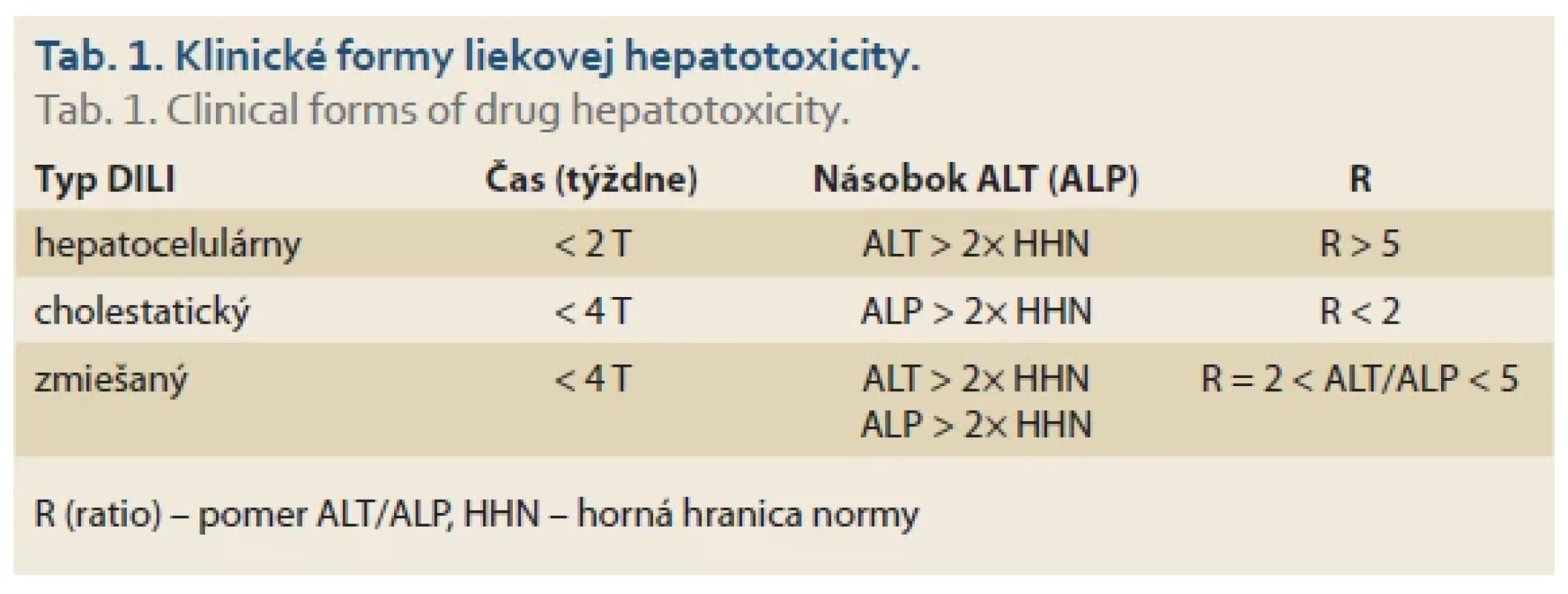 Klinické formy liekovej hepatotoxicity. <br> 
Tab. 1. Clinical forms of drug hepatotoxicity.