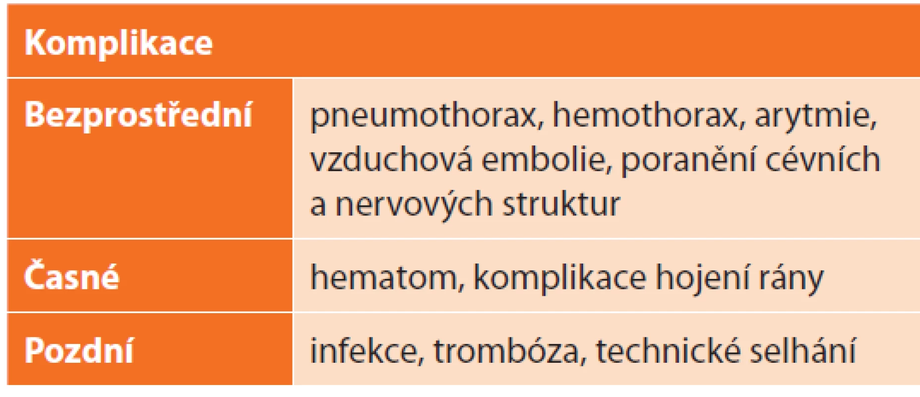 Typy komplikací<br>
Tab. 3. Types of complications