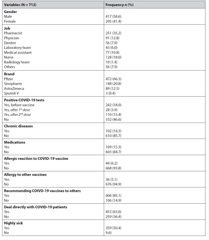 Descriptive statistics of the vaccinated participants (n = 712)