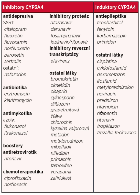 Některá léčiva, která jsou inhibitory, případně induktory
CYP3A4 – upraveno dle (4)