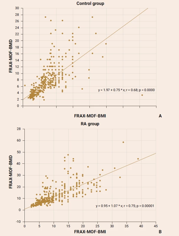 The association of the Ukrainian FRAX version parameters with/out BMD values in the control group
females (А) and the RA patients (В)