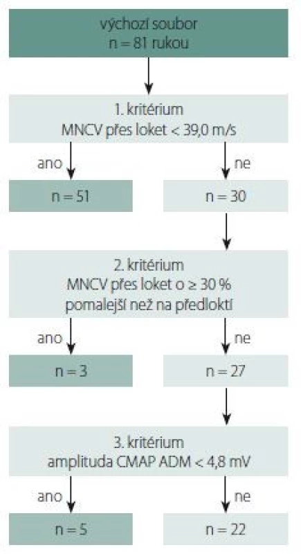 Splnění kritérií pro uznání nemoci
z povolání při postupu dle algoritmu
popsaného v Metodickém opatření Ministerstva
zdravotnictví.
CMAP ADM – sumační motorický akční potenciál
nad musculus abductor digiti minimi;
MNCV – rychlost motorického vedení;
n – počet<br>
Fig. 2. Met criteria for recognition
of an occupational disease following the
algorithm described in the Methodology
of the Ministry of Health.
CMAP ADM – compound muscle action
potential over the abductor digiti minimi;
MNCV – motor nerve conduction velocity;
N – number