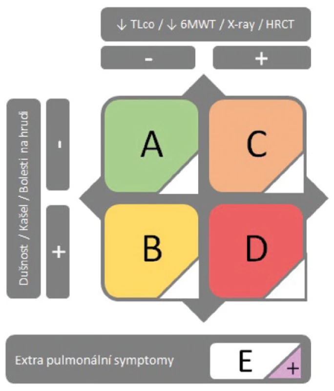 Schéma stratifikace pacientů s post-covid syndromem do čtyř 
tříd (systém ABCD) dle respirační symptomatologie, výsledků zobrazovacích metod a funkčních testů dle České pneumologické a ftizeologické 
společnosti (20)