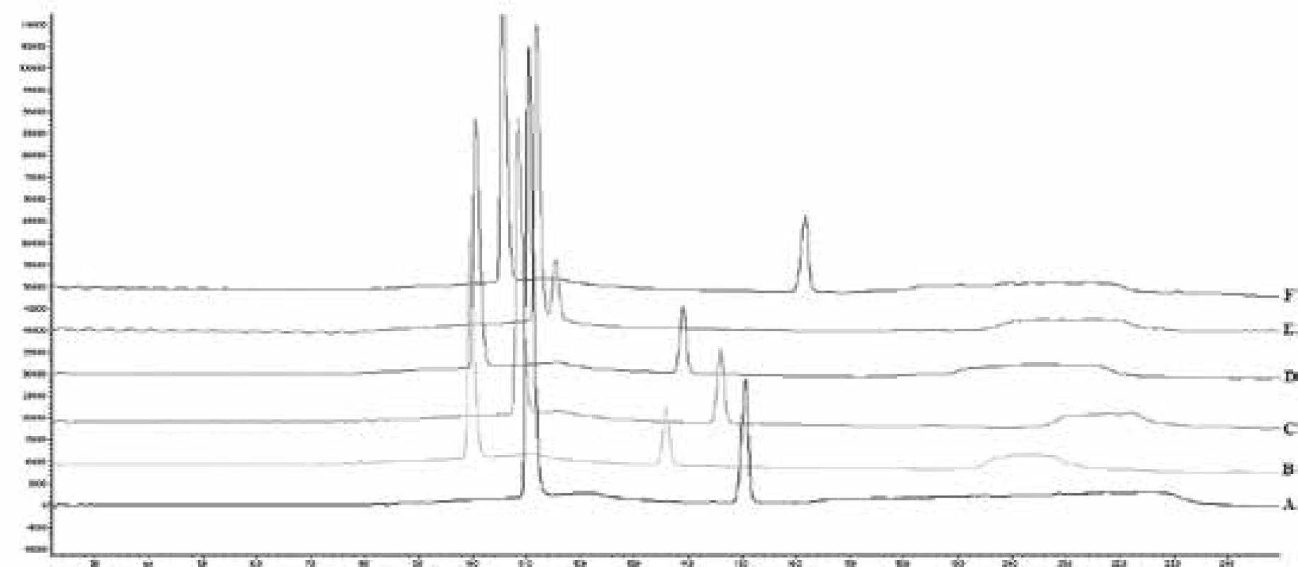 Chromatograms of robustness studies (A – 0.9 mL/min, B – 1.1 mL/min, C – 30 °C, D – 40 °C,
E – 6.0 pH, F – 5.0 pH)