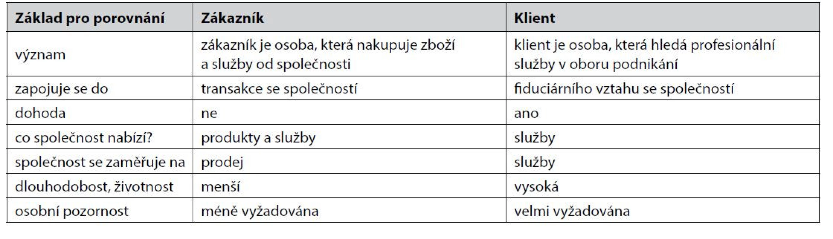 Rozdíly mezi pojmy zákazník a klient24)