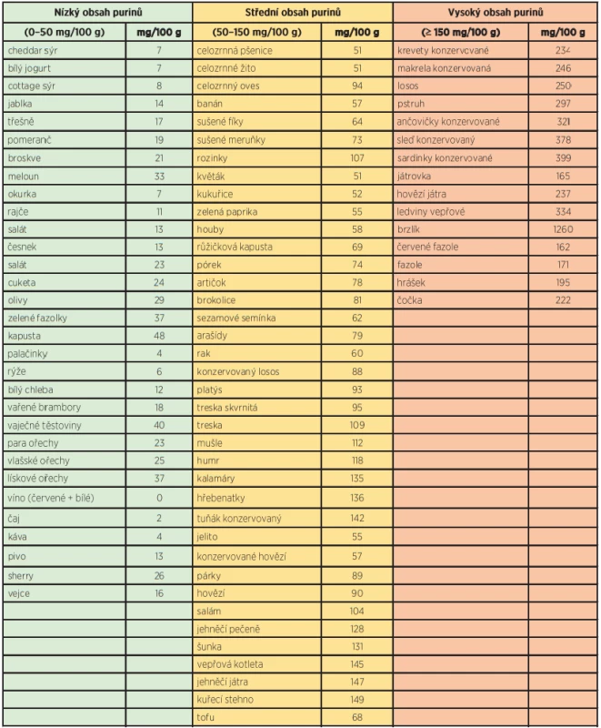 Obsah purinů ve vybraných potravinách a nápojích (upraveno dle 71)