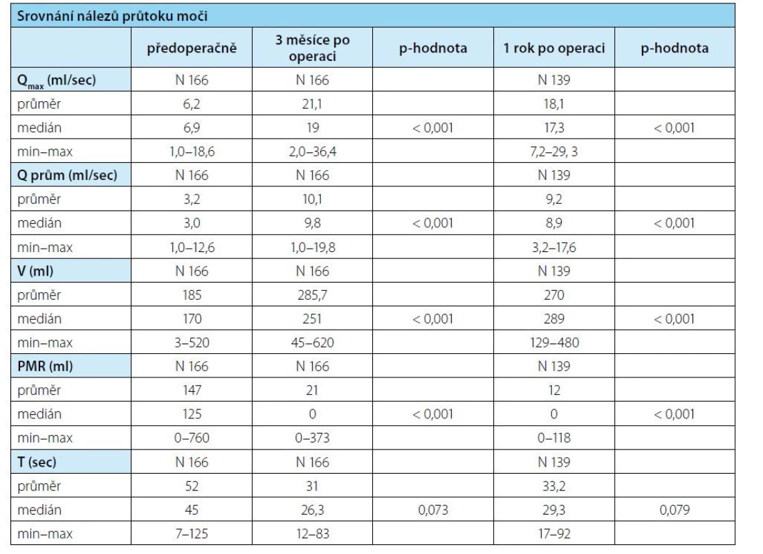Srovnání nálezů průtoku moči, vymočeného a reziduálního objemu moči a doby močení<br>
Tab. 3. Comparison of uroflowmetry, voided and post void residual volume and time of micturition