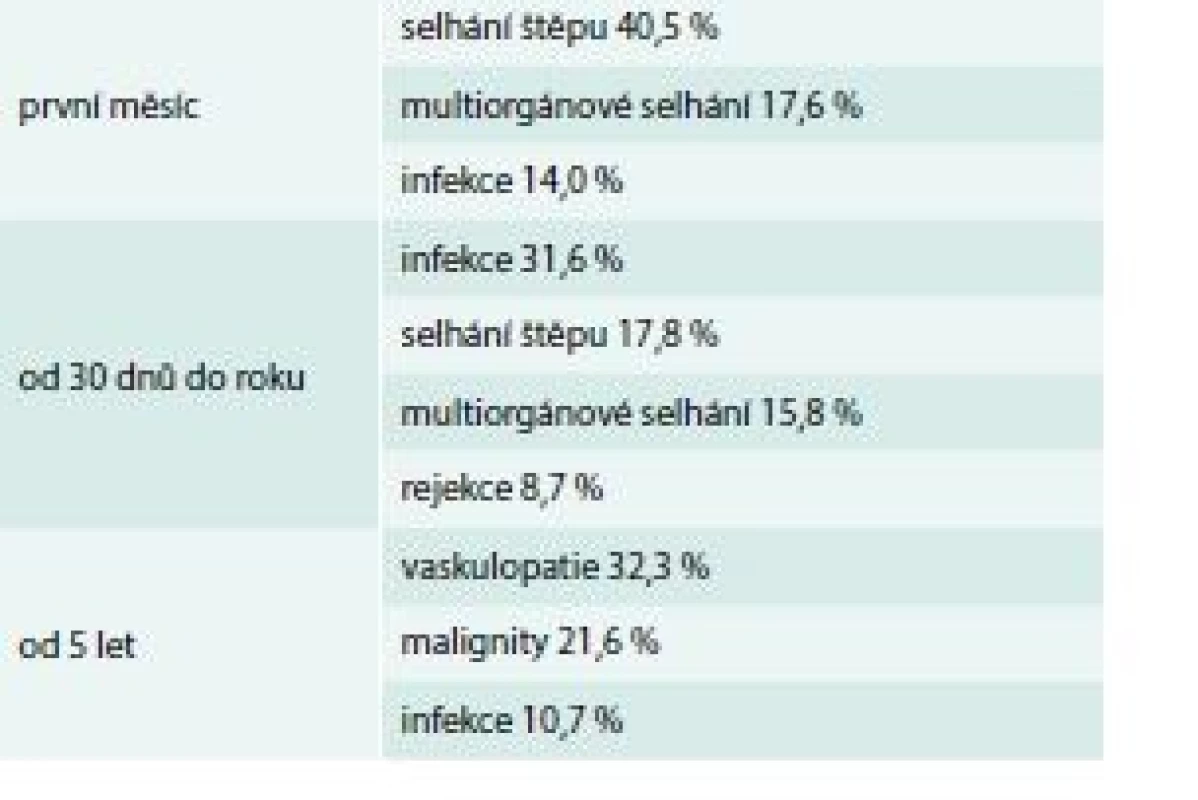 Příčiny úmrtí po transplantaci srdce.
Upraveno podle [5]