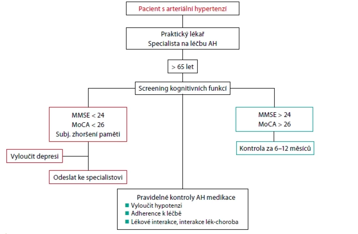 Algoritmus pro screening kognitivní dysfunkce u pacientů s arteriální hypertenzí