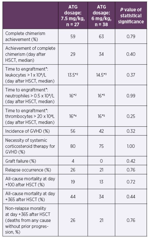 Clinical data according to ATG dosage during the first
posttransplant year