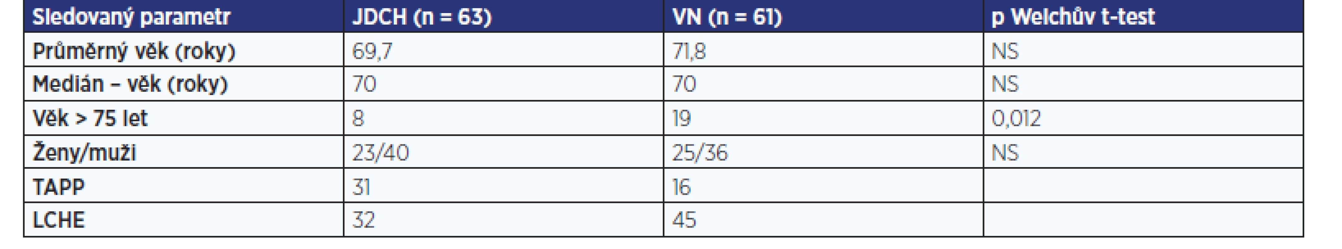 Demografické údaje