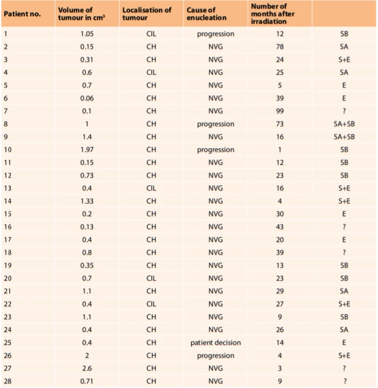Overview of enucleated eyeaballs
