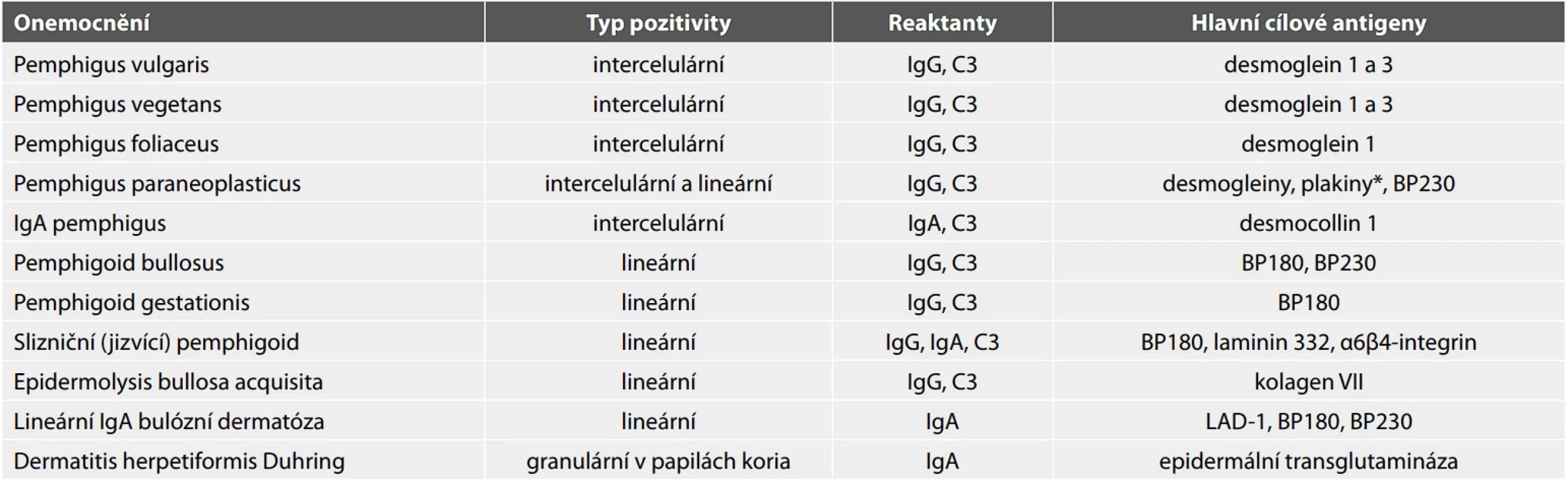 Přehled hlavních autoimunitně podmíněných bulózních dermatóz, typ jejich imunofluorescenční pozitivity, detekované reaktanty a výčet hlavních cílových antigenů.