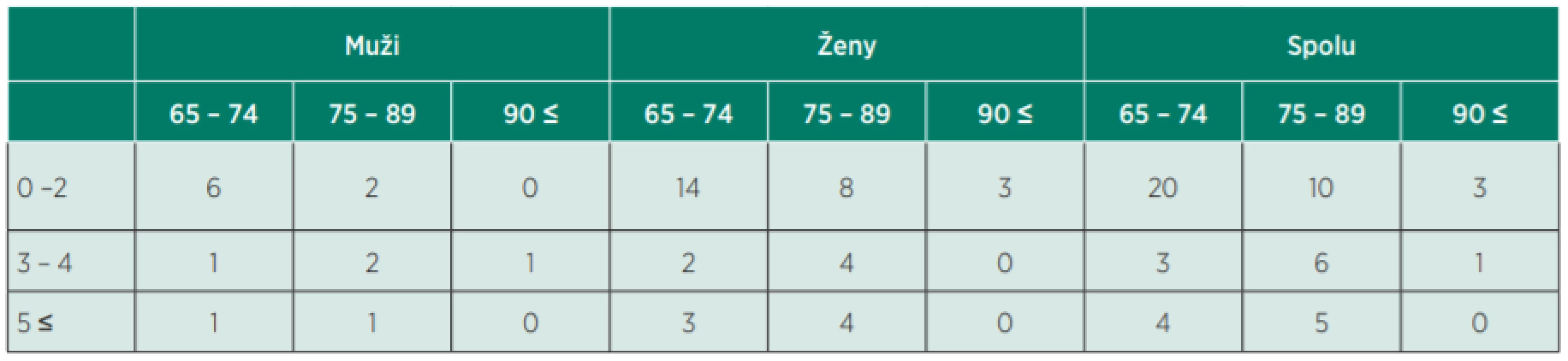 Bodové skóre respondentov v teste výživy podľa pohlavia a veku.