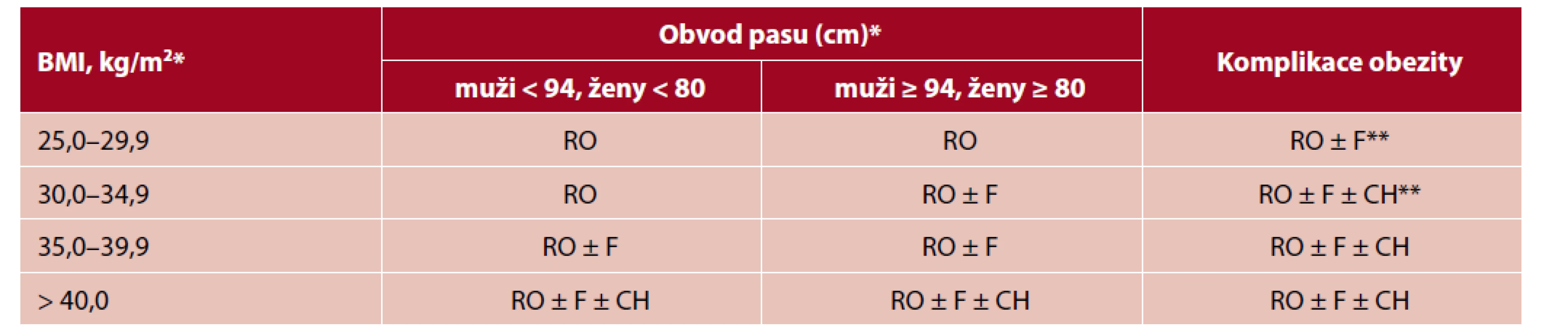 Stratifikace léčby obezity dospělých podle doporučeného postupu EASO (6)